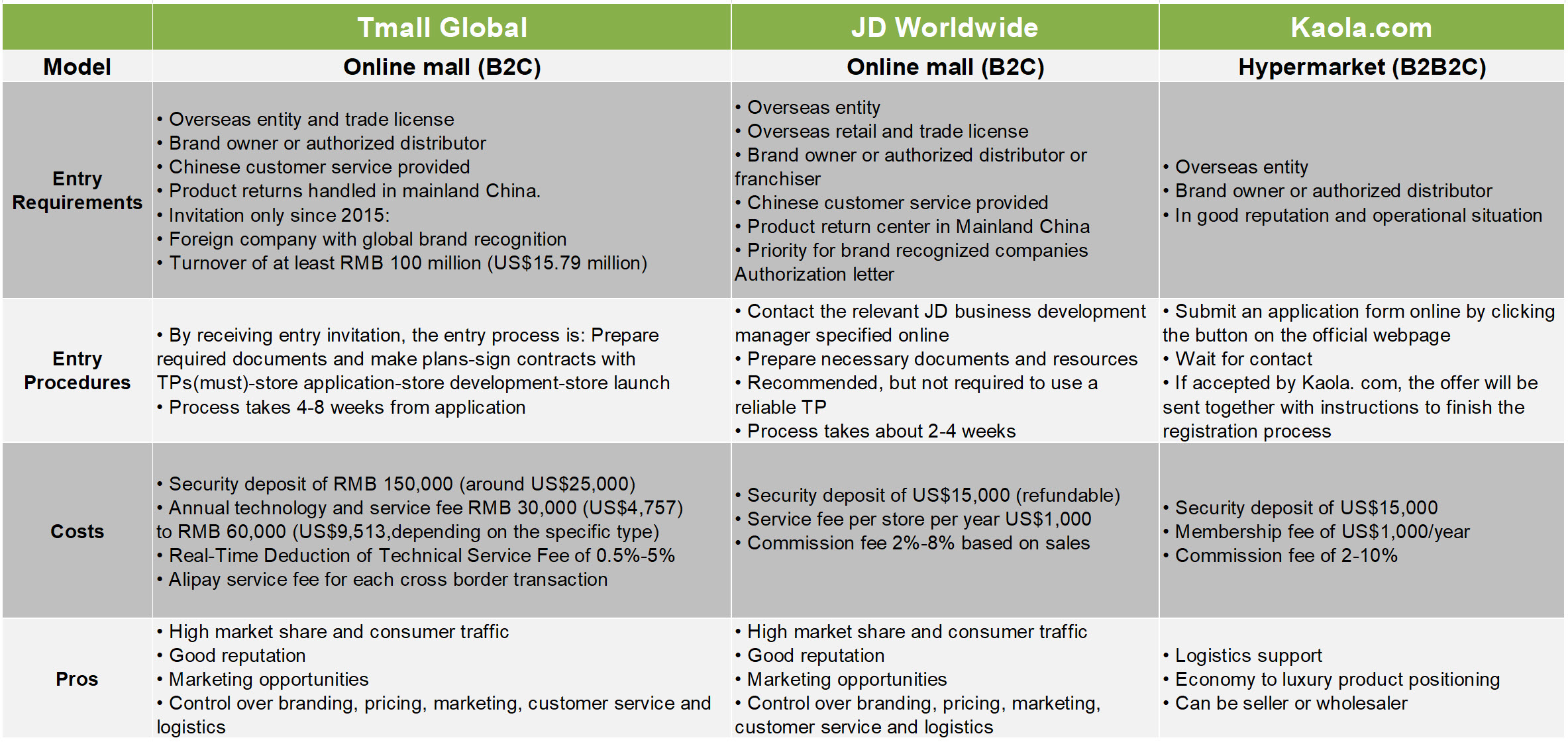 Comparison of Main CBEC Platforms