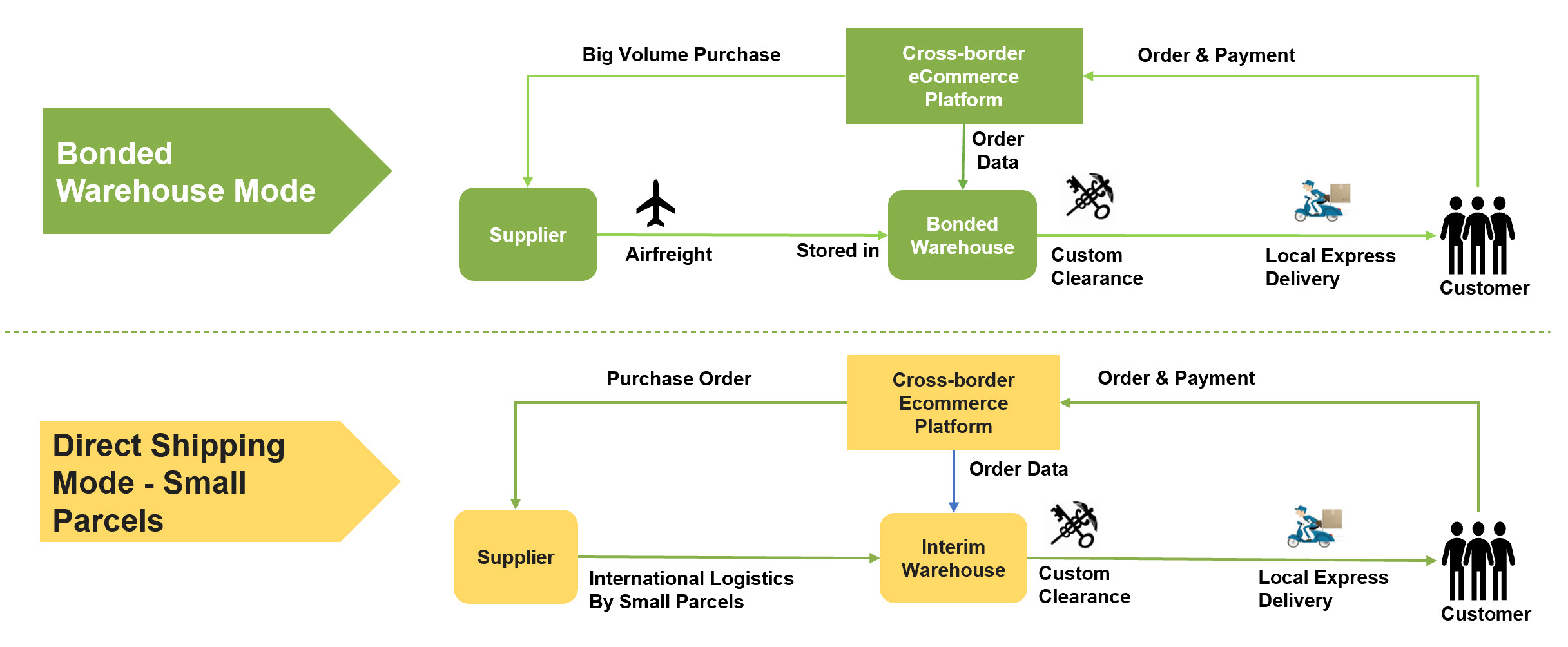 Direct shipping mode is quicker to start and test the market.